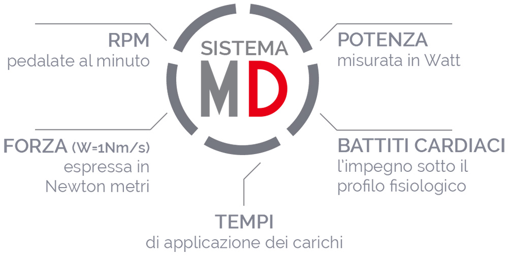 allenamento sui rulli | rulli per bici | allenamento personalizzato