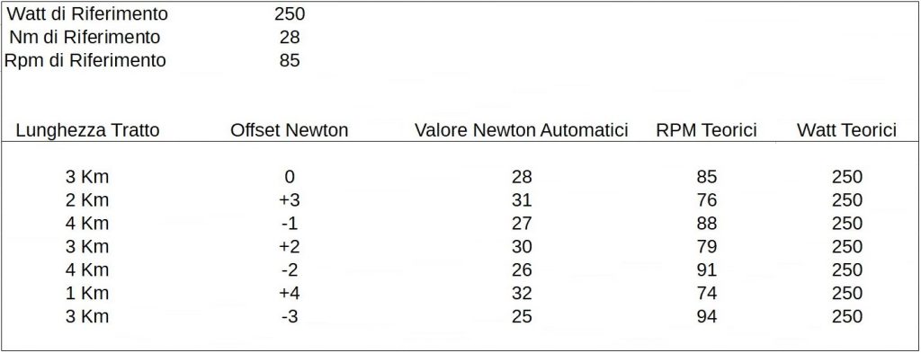 Test a Potenza Sostenibile | Offset di Newton | Crono Newton