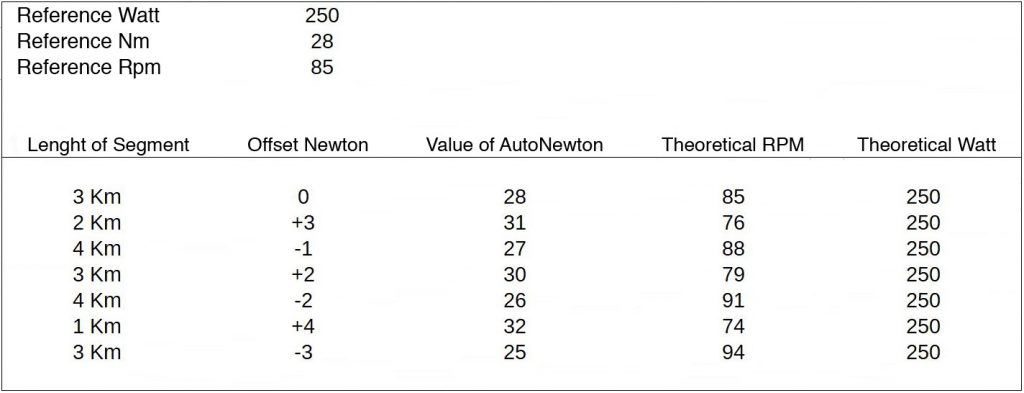 MagneticDays | Training Phylosophy | Offset Newton | Watt | Newton | RPM | Time Trial