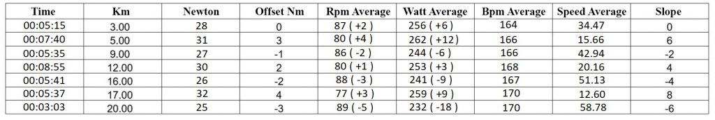 MagneticDays | Training Phylosophy | Offset Newton | Watt | Newton | RPM | Slope | Time Trial