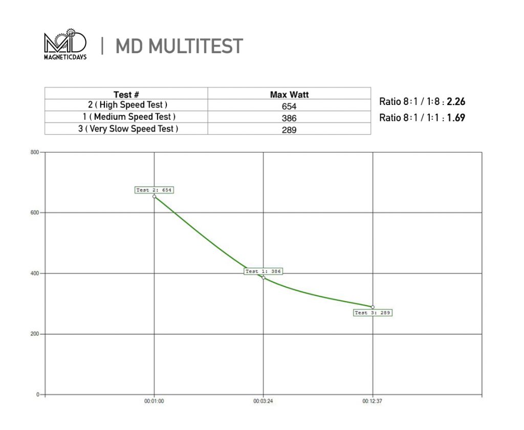 MagneticDays Multitest
