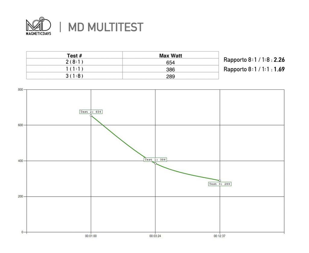 Multitest MagneticDays 1