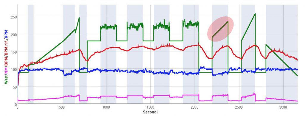 Cycling Progression At The Optimal RPM 1