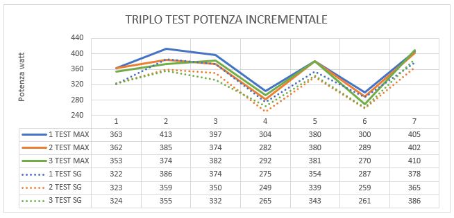 Sforzo Massimale | Test Incrementale 4