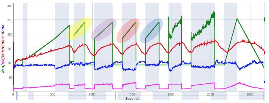 Watt Progression Threshold