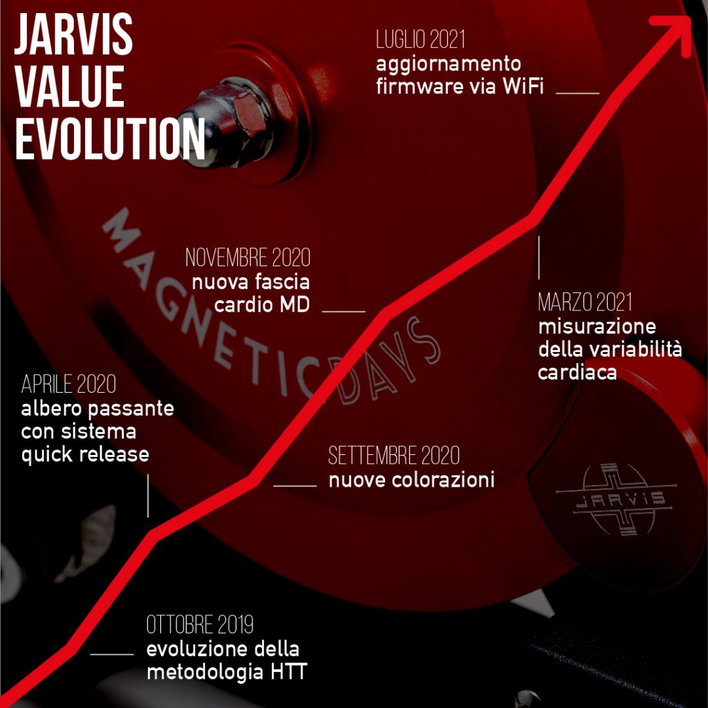 JARVIS Value Evolution